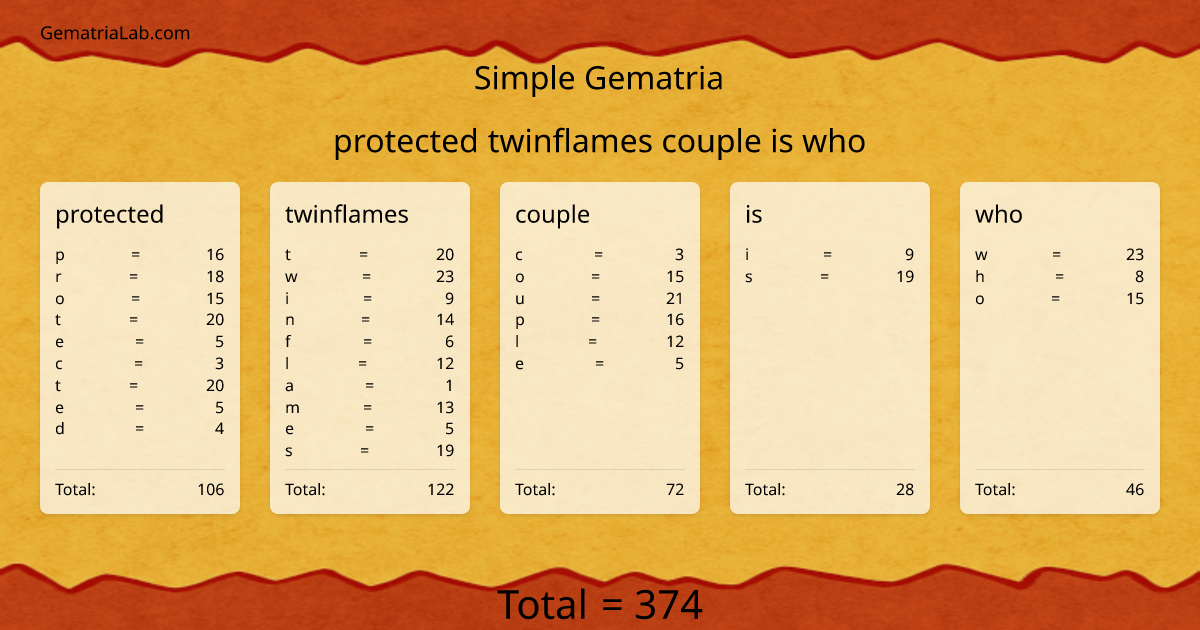 protected twinflames couple is who in simple Gematria